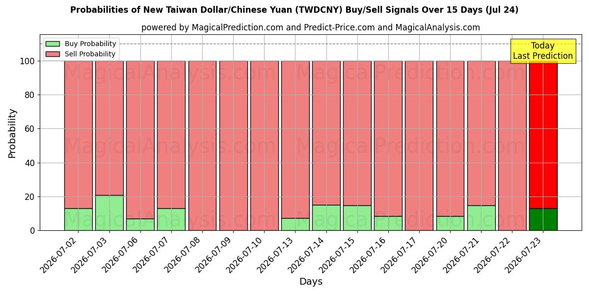 Probabilities of Novo dólar taiwanês/yuan chinês (TWDCNY) Buy/Sell Signals Using Several AI Models Over 5 Days (24 Jul) 