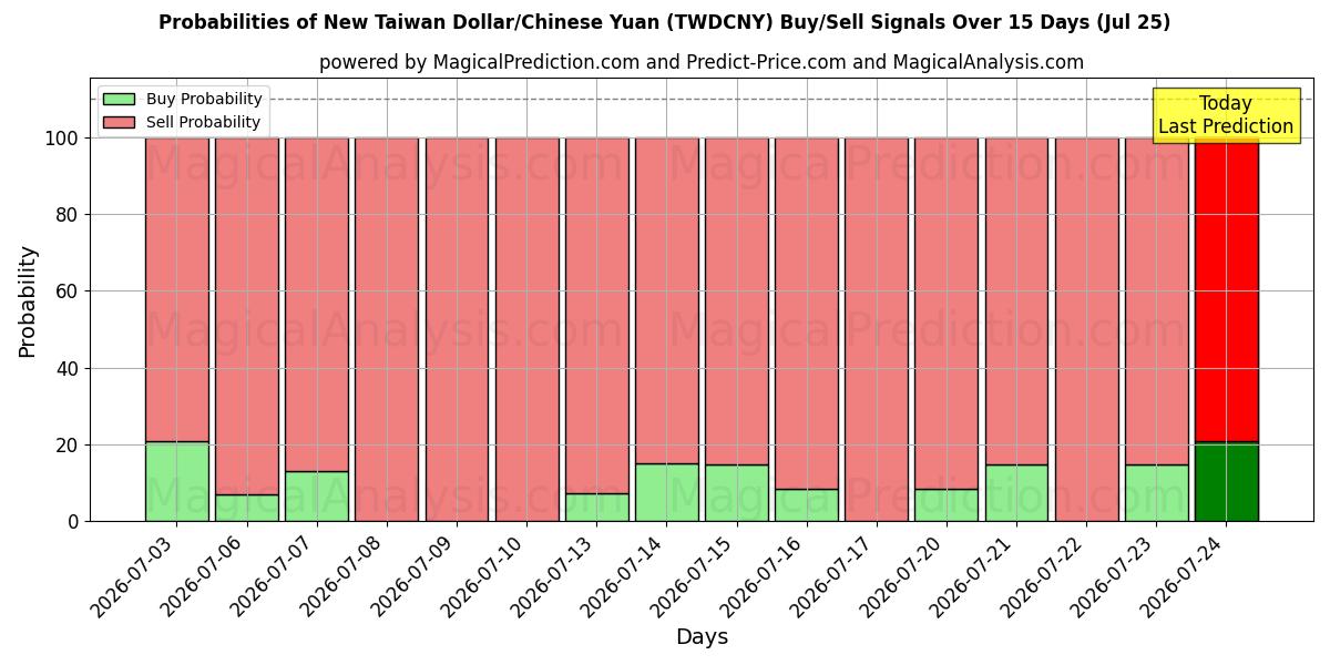 Probabilities of Nieuwe Taiwanese dollar/Chinese yuan (TWDCNY) Buy/Sell Signals Using Several AI Models Over 5 Days (25 Jul) 