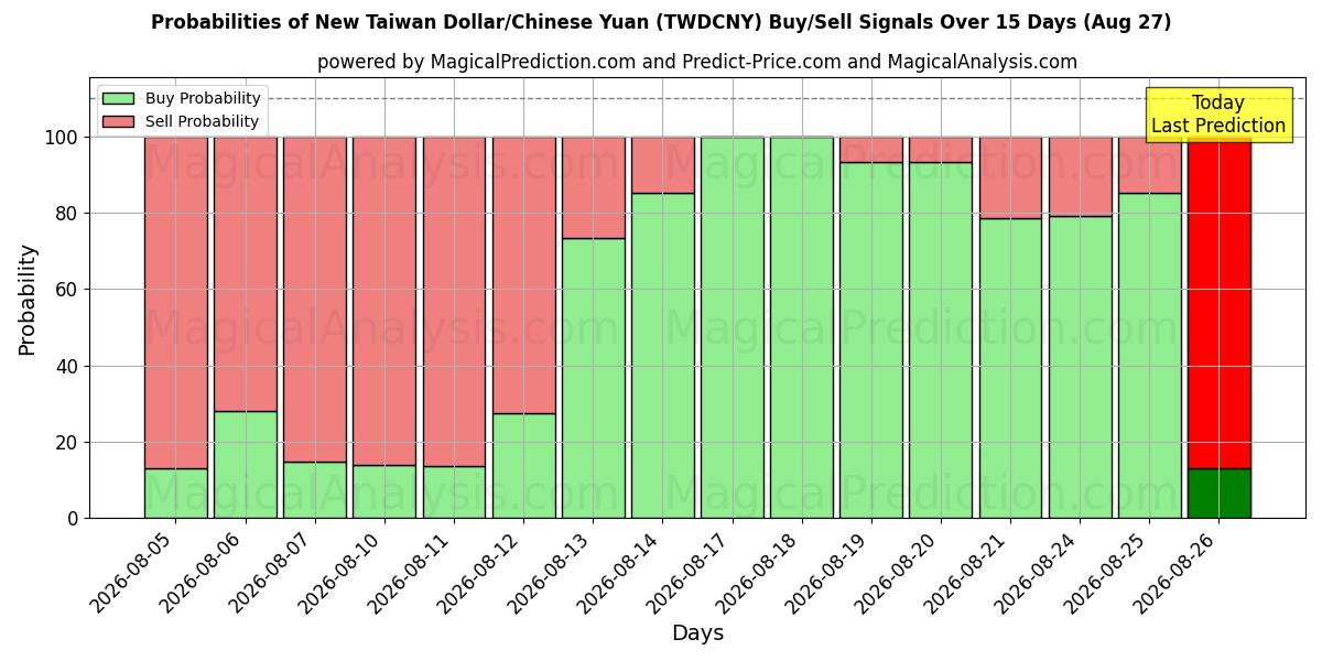 Probabilities of الدولار التايواني الجديد/اليوان الصيني (TWDCNY) Buy/Sell Signals Using Several AI Models Over 5 Days (27 Aug) 