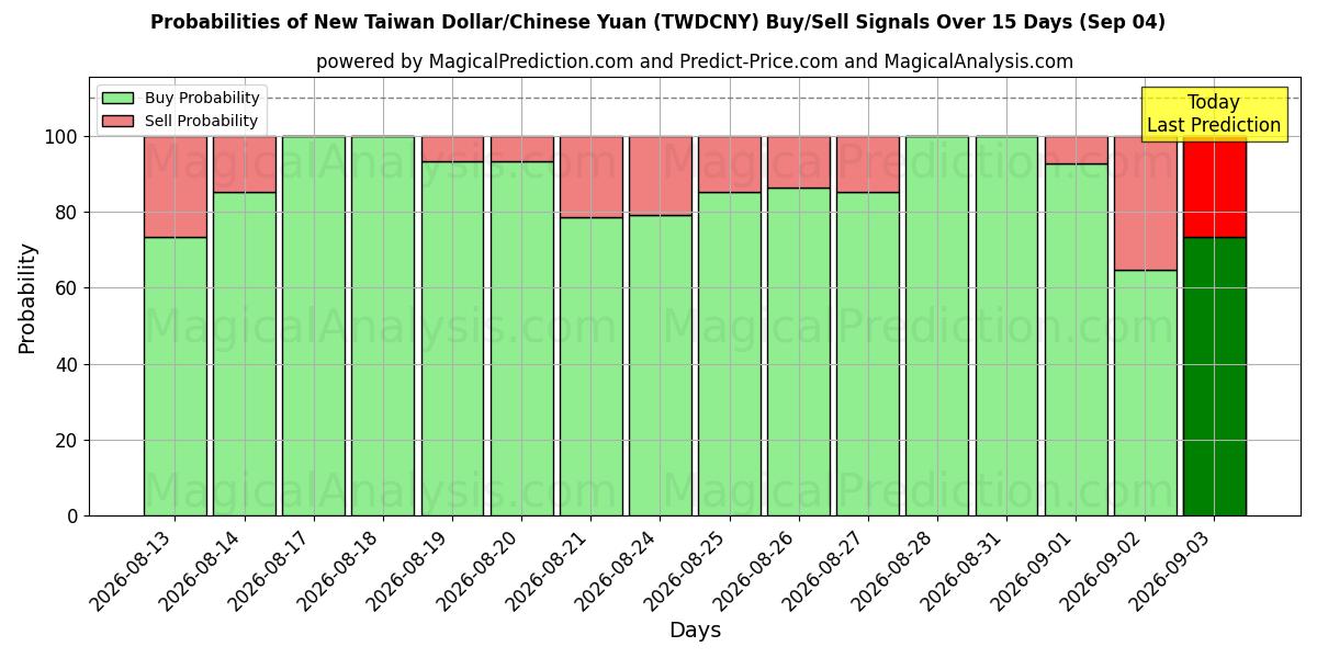Probabilities of Nouveau dollar de Taïwan/Yuan chinois (TWDCNY) Buy/Sell Signals Using Several AI Models Over 5 Days (04 Sep) 