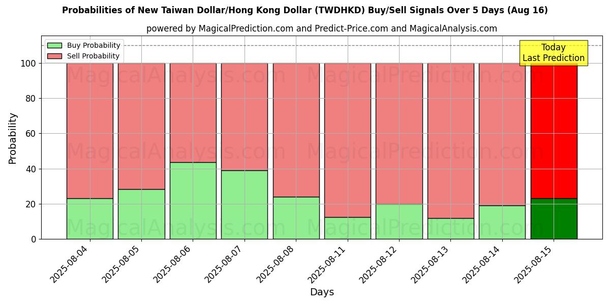Sandsynligheder for Ny Taiwan Dollar/Hong Kong Dollar (TWDHKD) købs-/salgsignaler ved brug af flere AI-modeller over 10 dage (16 Aug) Probabilities of Ny Taiwan Dollar/Hong Kong Dollar (TWDHKD) Buy/Sell Signals Using Several AI Models Over 5 Days (16 Aug)