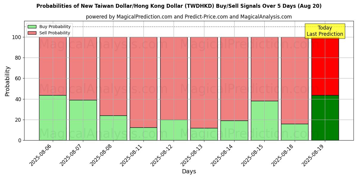 Probabilities of Ny Taiwan Dollar/Hong Kong Dollar (TWDHKD) Buy/Sell Signals Using Several AI Models Over 5 Days (20 Aug) 
