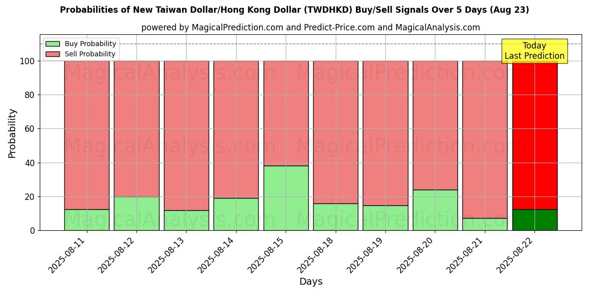 Probabilities of 신대만달러/홍콩달러 (TWDHKD) Buy/Sell Signals Using Several AI Models Over 5 Days (23 Aug) 