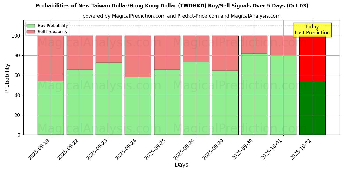 Probabilities of Ny Taiwan Dollar/Hong Kong Dollar (TWDHKD) Buy/Sell Signals Using Several AI Models Over 5 Days (03 Oct) 