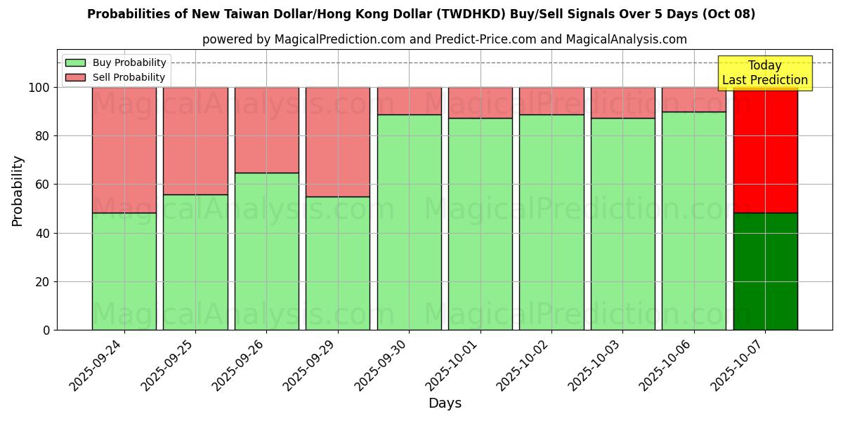 Probabilities of New Taiwan Dollar/Hong Kong Dollar (TWDHKD) Buy/Sell Signals Using Several AI Models Over 5 Days (08 Oct) 