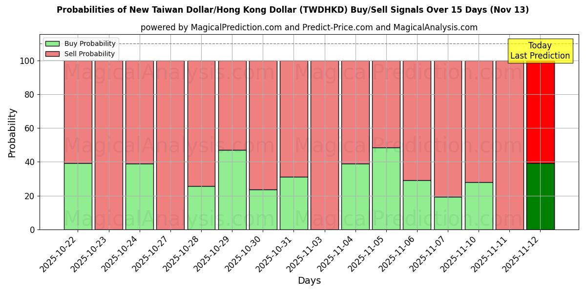 Probabilities of Ny Taiwan Dollar/Hong Kong Dollar (TWDHKD) Buy/Sell Signals Using Several AI Models Over 5 Days (13 Nov) 