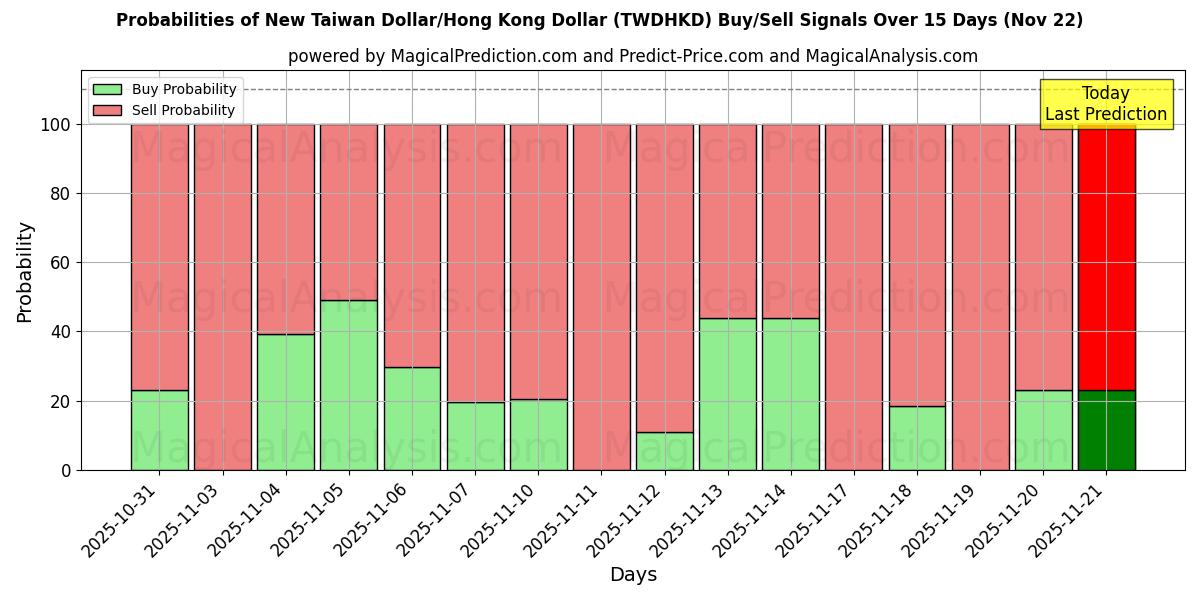 Probabilities of New Taiwan Dollar/Hong Kong Dollar (TWDHKD) Buy/Sell Signals Using Several AI Models Over 5 Days (22 Nov) 