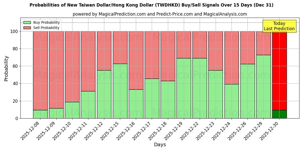 Probabilities of دولار تايوان الجديد/دولار هونج كونج (TWDHKD) Buy/Sell Signals Using Several AI Models Over 5 Days (31 Dec) 