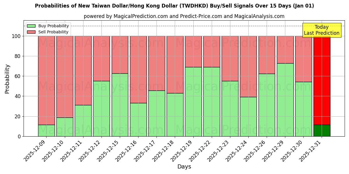 Probabilities of Yeni Tayvan Doları/Hong Kong Doları (TWDHKD) Buy/Sell Signals Using Several AI Models Over 5 Days (01 Jan) 