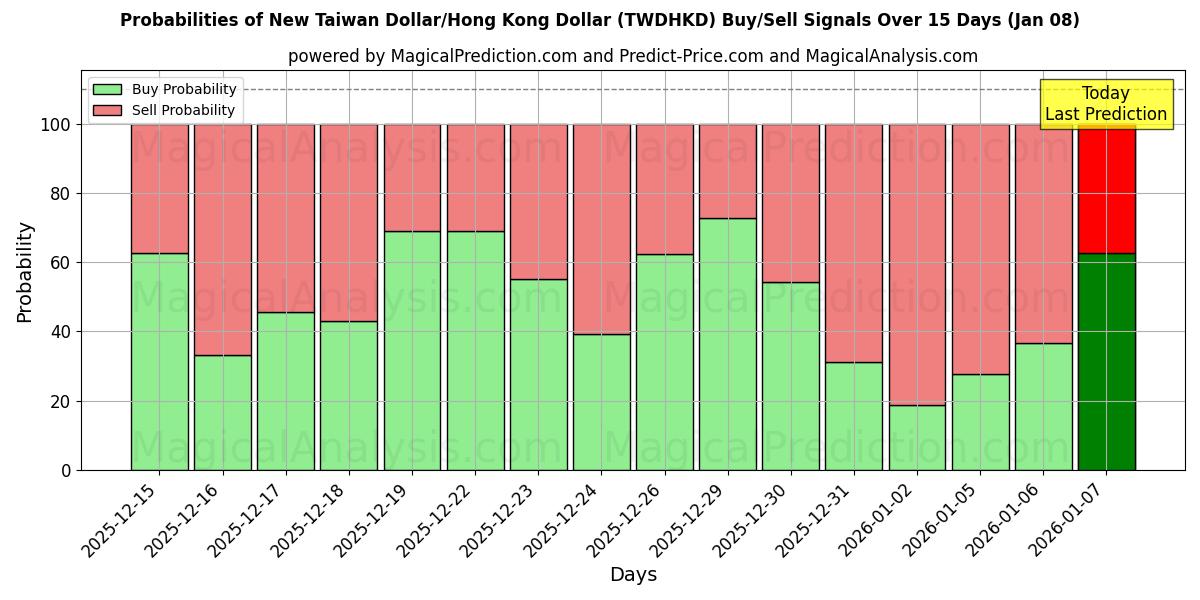 Probabilities of New Taiwan Dollar/Hong Kong Dollar (TWDHKD) Buy/Sell Signals Using Several AI Models Over 5 Days (07 Jan) 