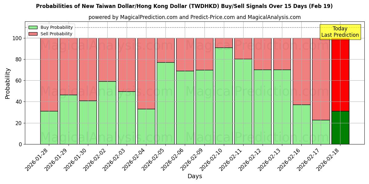 Probabilities of Ny Taiwan Dollar/Hong Kong Dollar (TWDHKD) Buy/Sell Signals Using Several AI Models Over 5 Days (19 Feb) 