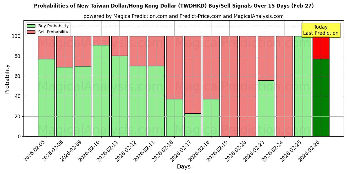 Probabilities of ニュー台湾ドル/香港ドル (TWDHKD) Buy/Sell Signals Using Several AI Models Over 5 Days (27 Feb) 