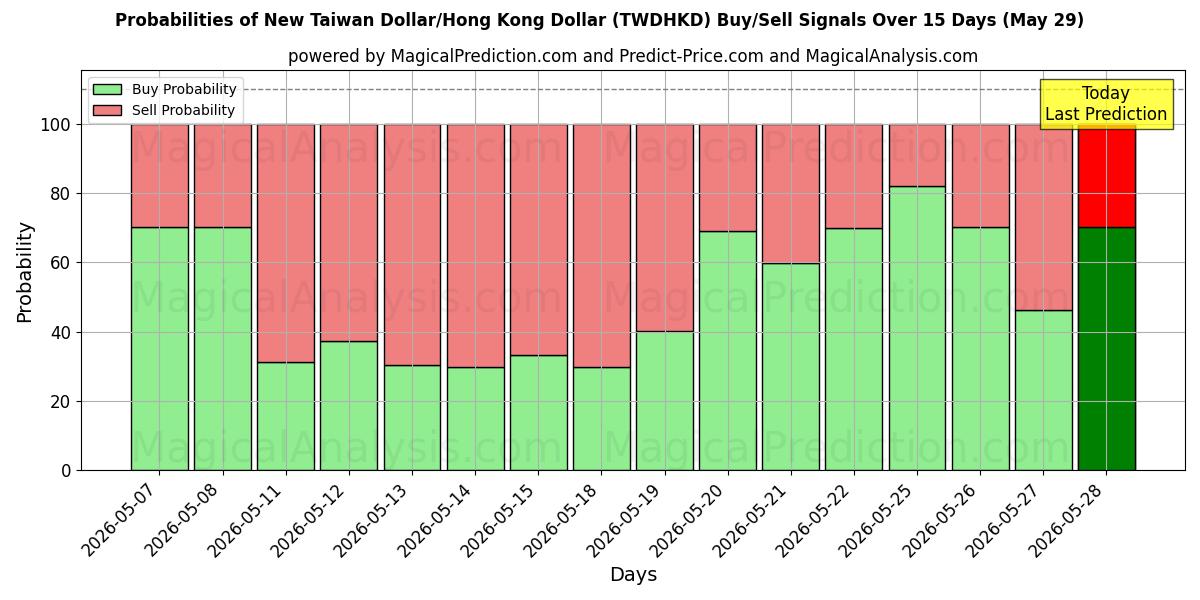 Probabilities of دلار جدید تایوان/دلار هنگ کنگ (TWDHKD) Buy/Sell Signals Using Several AI Models Over 5 Days (29 May) 