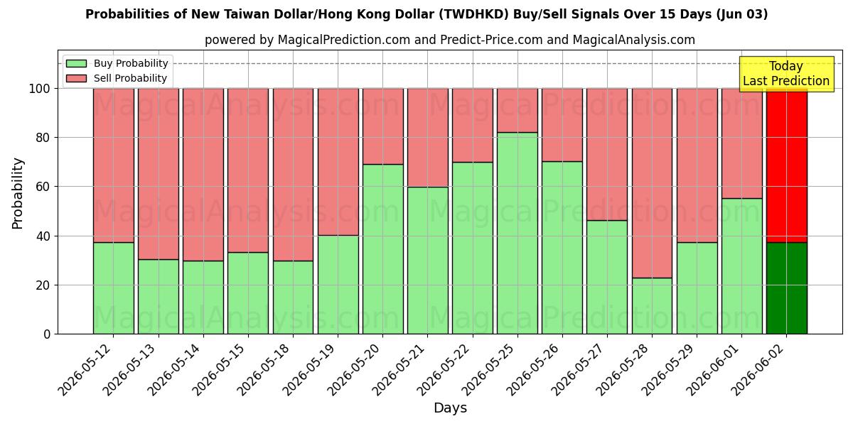 Probabilities of Neuer Taiwan-Dollar/Hongkong-Dollar (TWDHKD) Buy/Sell Signals Using Several AI Models Over 5 Days (03 Jun) 