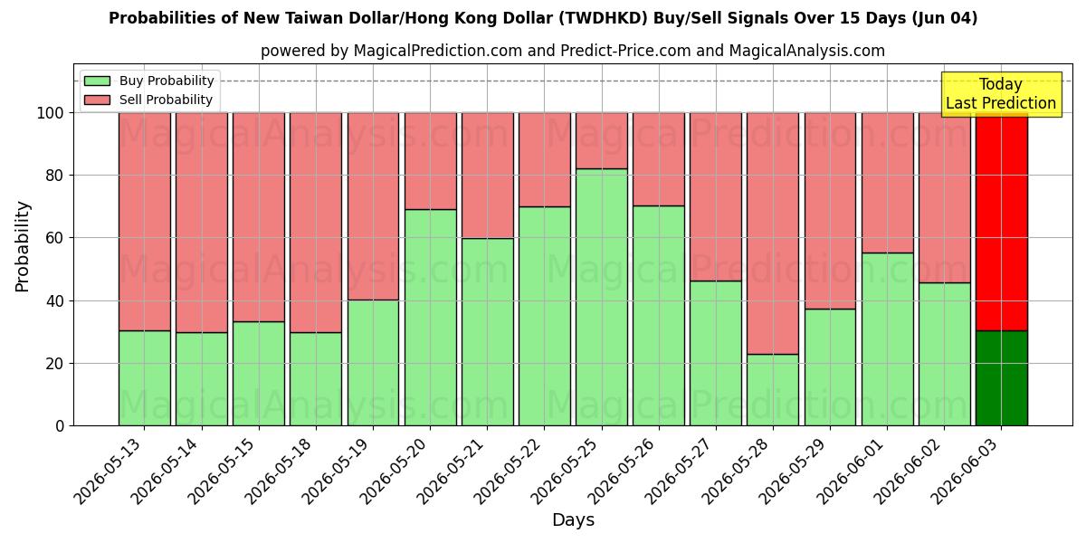 Probabilities of Ny Taiwan Dollar/Hong Kong Dollar (TWDHKD) Buy/Sell Signals Using Several AI Models Over 5 Days (04 Jun) 