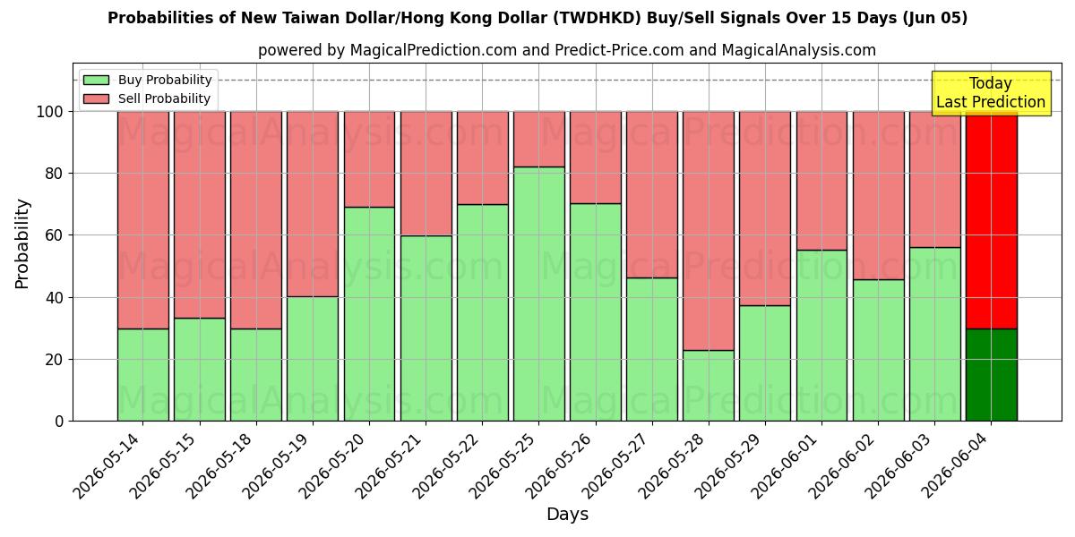 Probabilities of Ny Taiwan Dollar/Hong Kong Dollar (TWDHKD) Buy/Sell Signals Using Several AI Models Over 5 Days (05 Jun) 