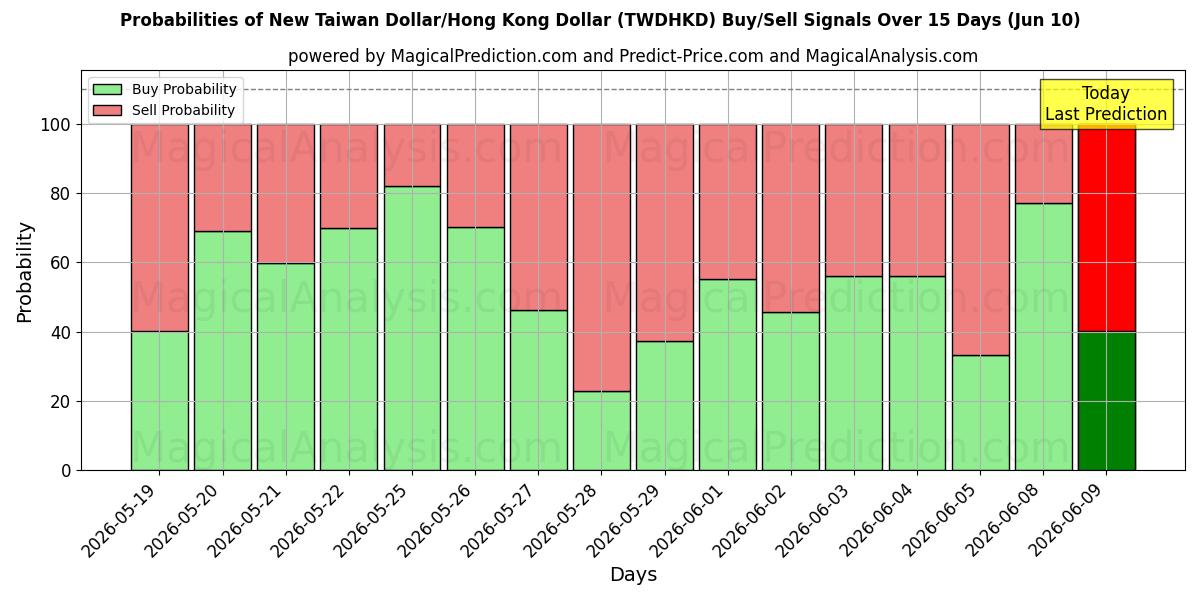 Probabilities of Uusi Taiwanin dollari/Hongkongin dollari (TWDHKD) Buy/Sell Signals Using Several AI Models Over 5 Days (10 Jun) 