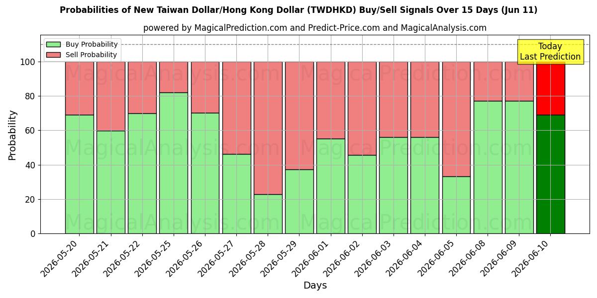 Probabilities of Novo dólar taiwanês/dólar de Hong Kong (TWDHKD) Buy/Sell Signals Using Several AI Models Over 5 Days (11 Jun) 