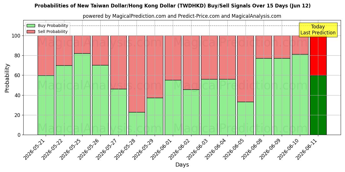 Probabilities of Ny Taiwan Dollar/Hong Kong Dollar (TWDHKD) Buy/Sell Signals Using Several AI Models Over 5 Days (12 Jun) 