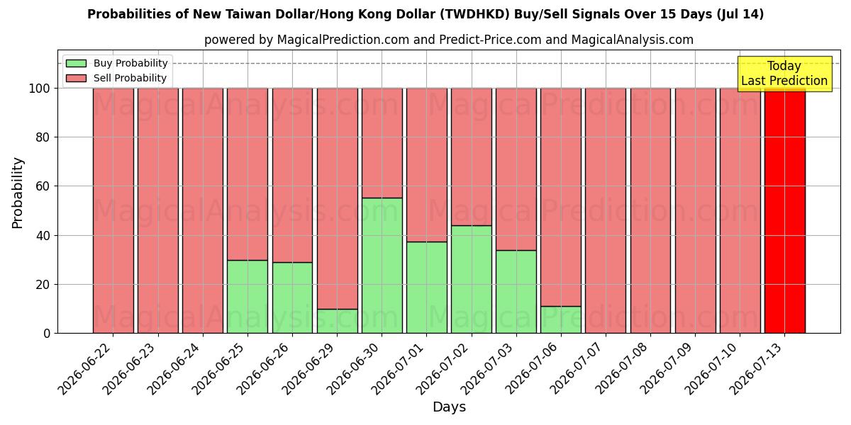 Probabilities of دلار جدید تایوان/دلار هنگ کنگ (TWDHKD) Buy/Sell Signals Using Several AI Models Over 5 Days (14 Jul) 