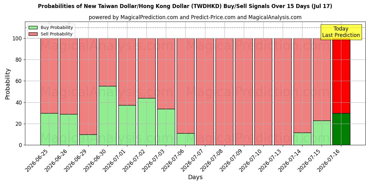 Probabilities of Neuer Taiwan-Dollar/Hongkong-Dollar (TWDHKD) Buy/Sell Signals Using Several AI Models Over 5 Days (17 Jul) 