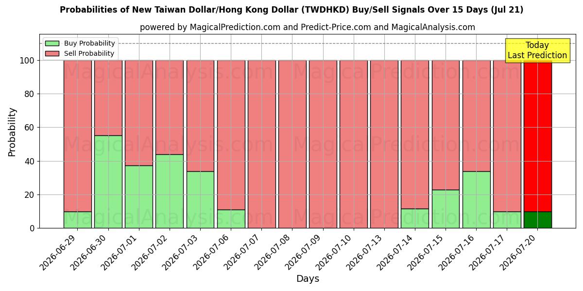 Probabilities of Ny Taiwan Dollar/Hong Kong Dollar (TWDHKD) Buy/Sell Signals Using Several AI Models Over 5 Days (18 Jul) 
