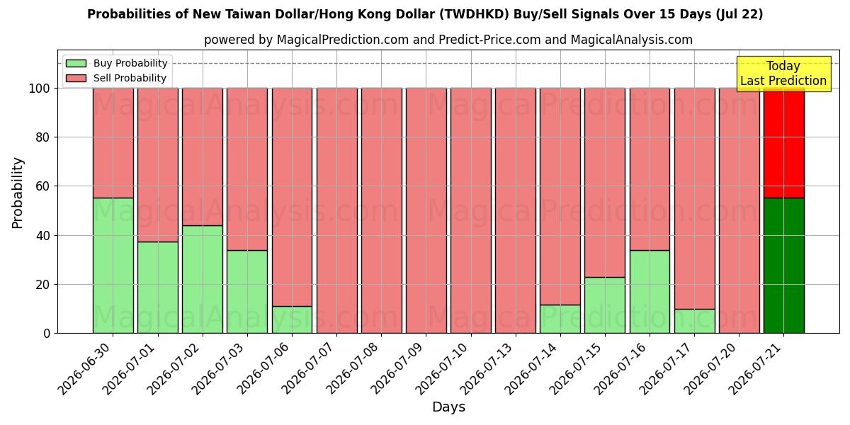 Probabilities of Yeni Tayvan Doları/Hong Kong Doları (TWDHKD) Buy/Sell Signals Using Several AI Models Over 5 Days (22 Jul) 