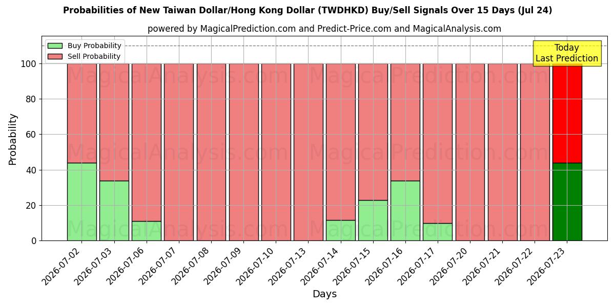 Probabilities of Nuevo dólar taiwanés/Dólar de Hong Kong (TWDHKD) Buy/Sell Signals Using Several AI Models Over 5 Days (24 Jul) 