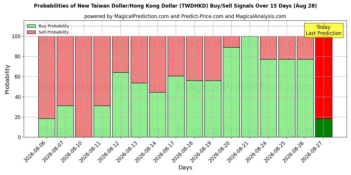 Probabilities of دلار جدید تایوان/دلار هنگ کنگ (TWDHKD) Buy/Sell Signals Using Several AI Models Over 5 Days (28 Aug) 
