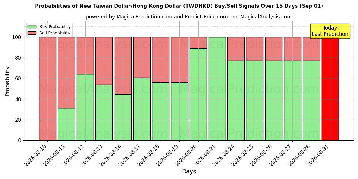 Probabilities of Neuer Taiwan-Dollar/Hongkong-Dollar (TWDHKD) Buy/Sell Signals Using Several AI Models Over 5 Days (01 Sep) 