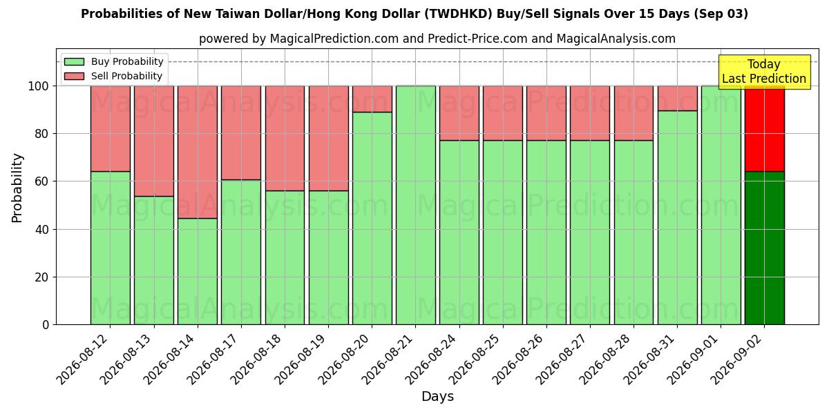 Probabilities of Ny Taiwan Dollar/Hong Kong Dollar (TWDHKD) Buy/Sell Signals Using Several AI Models Over 5 Days (03 Sep) 
