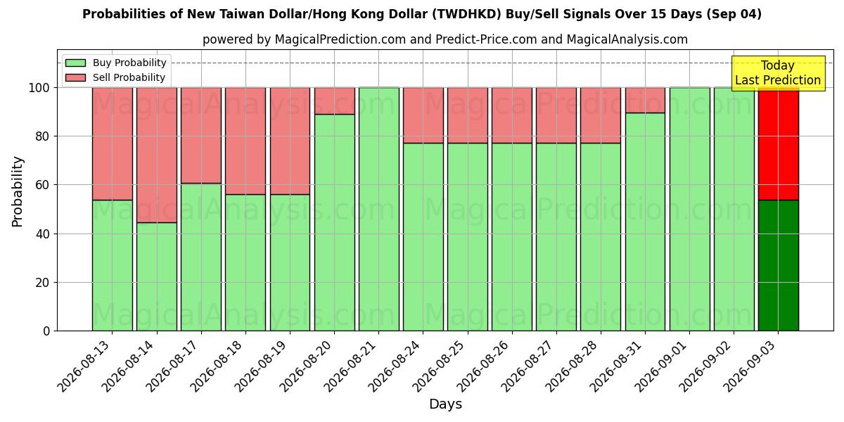 Probabilities of Yeni Tayvan Doları/Hong Kong Doları (TWDHKD) Buy/Sell Signals Using Several AI Models Over 5 Days (04 Sep) 