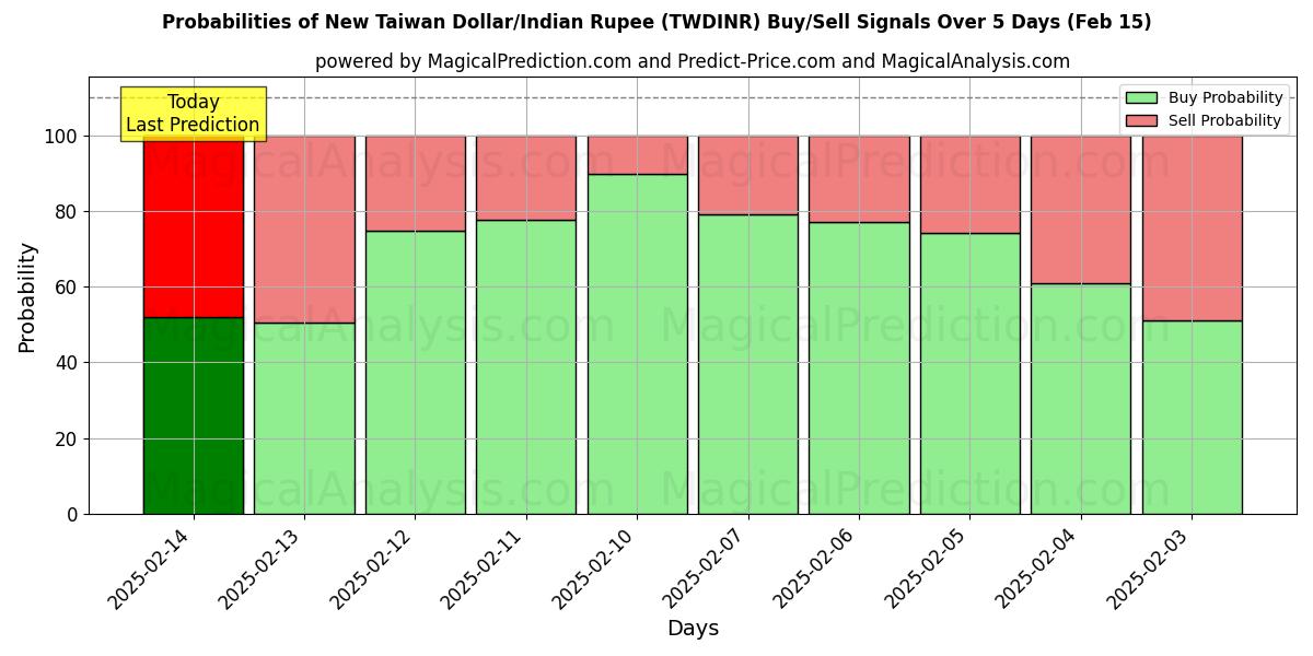 Probabilities of Новый тайваньский доллар/Индийская рупия (TWDINR) Buy/Sell Signals Using Several AI Models Over 5 Days (04 Feb) 