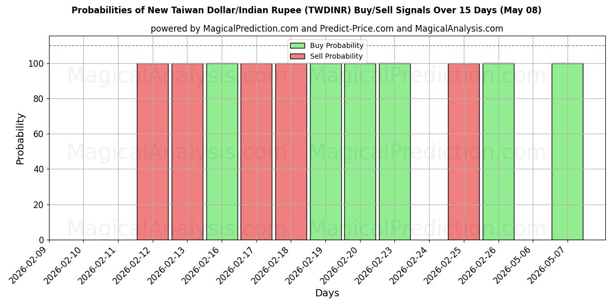 Probabilities of دلار جدید تایوان/روپیه هند (TWDINR) Buy/Sell Signals Using Several AI Models Over 5 Days (27 Feb) 