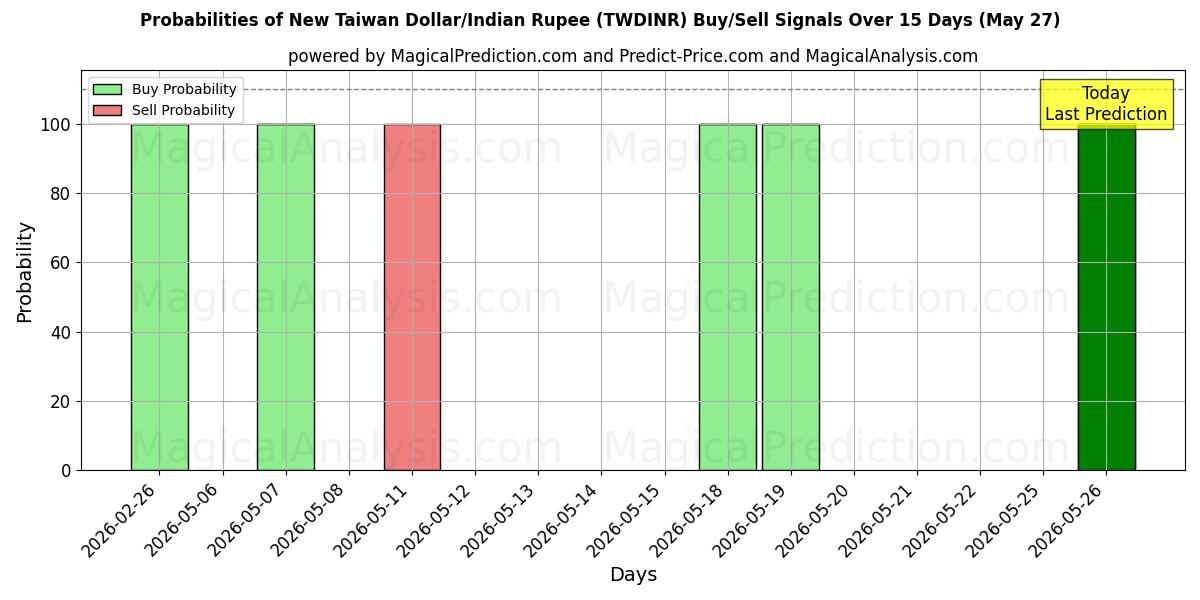 Probabilities of Neuer Taiwan-Dollar/Indische Rupie (TWDINR) Buy/Sell Signals Using Several AI Models Over 5 Days (12 May) 