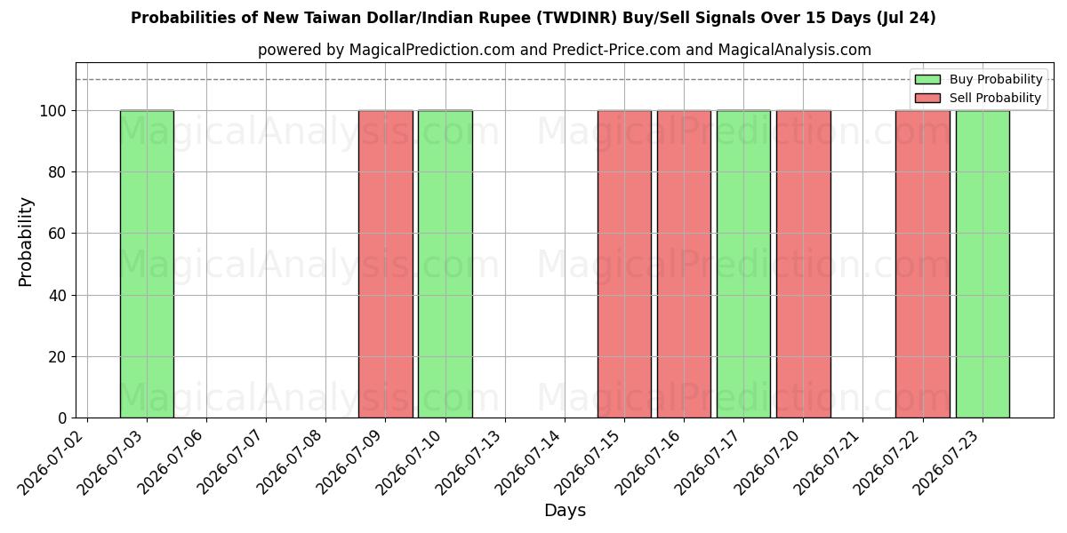 Probabilities of Nuovo dollaro taiwanese/rupia indiana (TWDINR) Buy/Sell Signals Using Several AI Models Over 5 Days (24 Jul) 