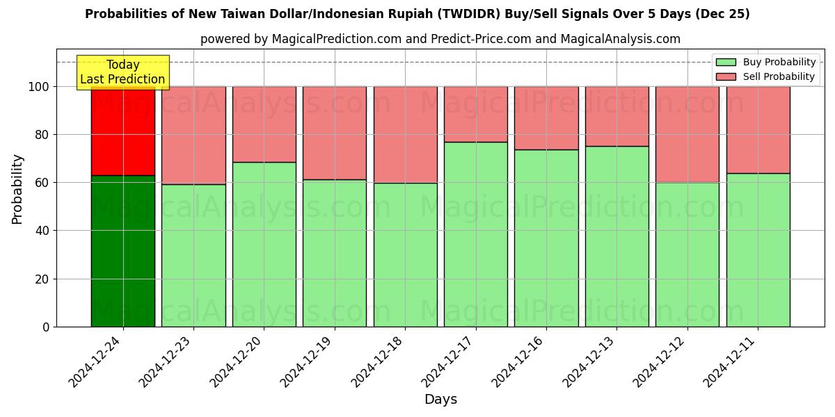 Probabilities of Novo dólar taiwanês/rúpia indonésia (TWDIDR) Buy/Sell Signals Using Several AI Models Over 5 Days (25 Dec) 