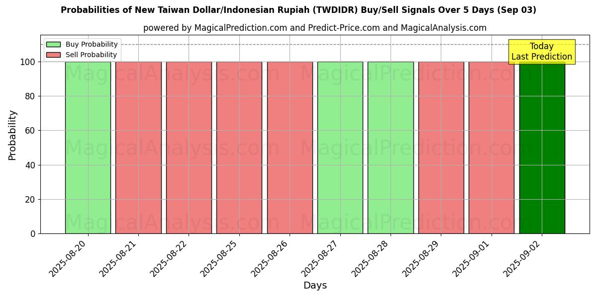 Probabilities of الدولار التايواني الجديد/الروبية الاندونيسية (TWDIDR) Buy/Sell Signals Using Several AI Models Over 5 Days (12 Sep) 