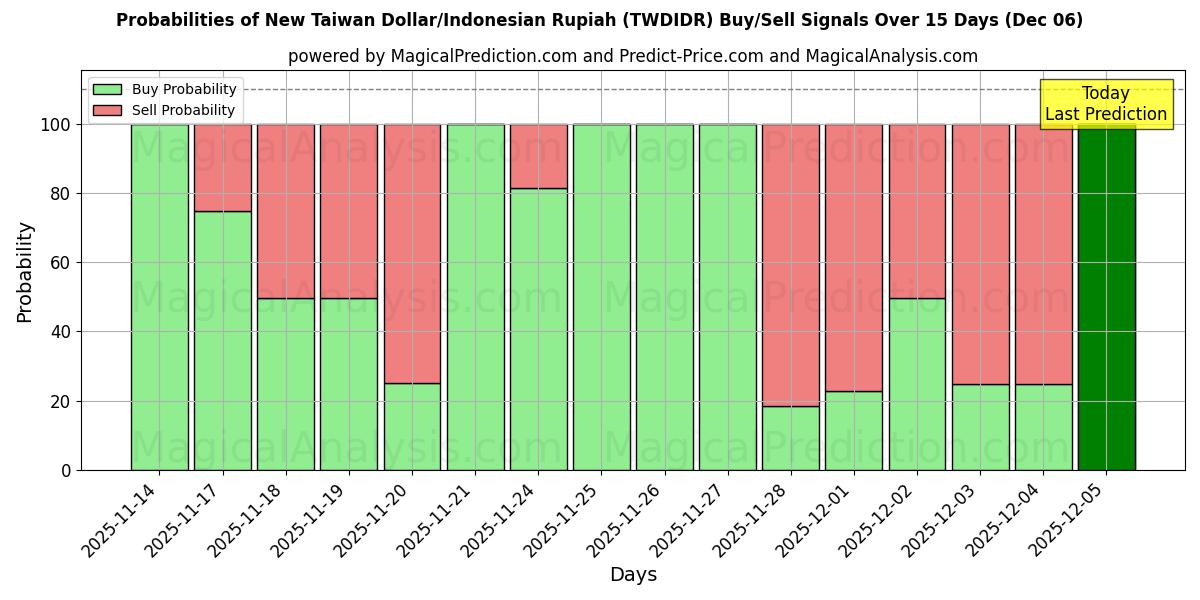 Probabilities of Nuevo dólar taiwanés/rupia indonesia (TWDIDR) Buy/Sell Signals Using Several AI Models Over 5 Days (06 Dec) 
