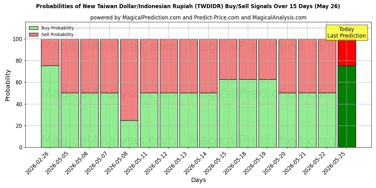 Probabilities of नया ताइवान डॉलर/इंडोनेशियाई रुपिया (TWDIDR) Buy/Sell Signals Using Several AI Models Over 5 Days (26 May) 