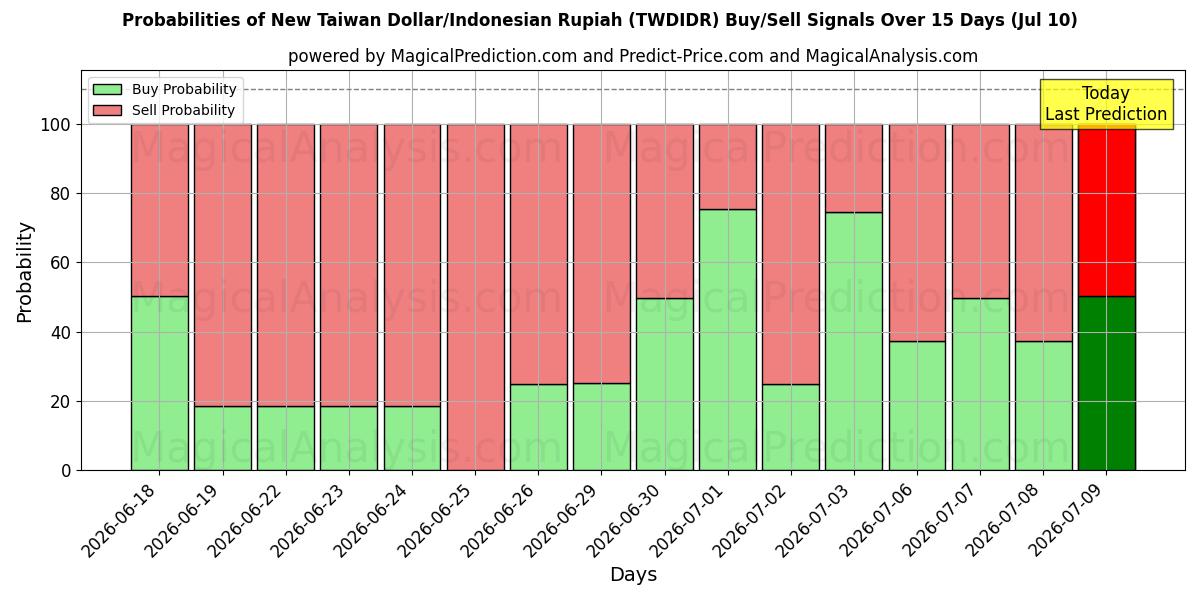 Probabilities of Ny Taiwan Dollar/Indonesisk Rupiah (TWDIDR) Buy/Sell Signals Using Several AI Models Over 5 Days (10 Jul) 
