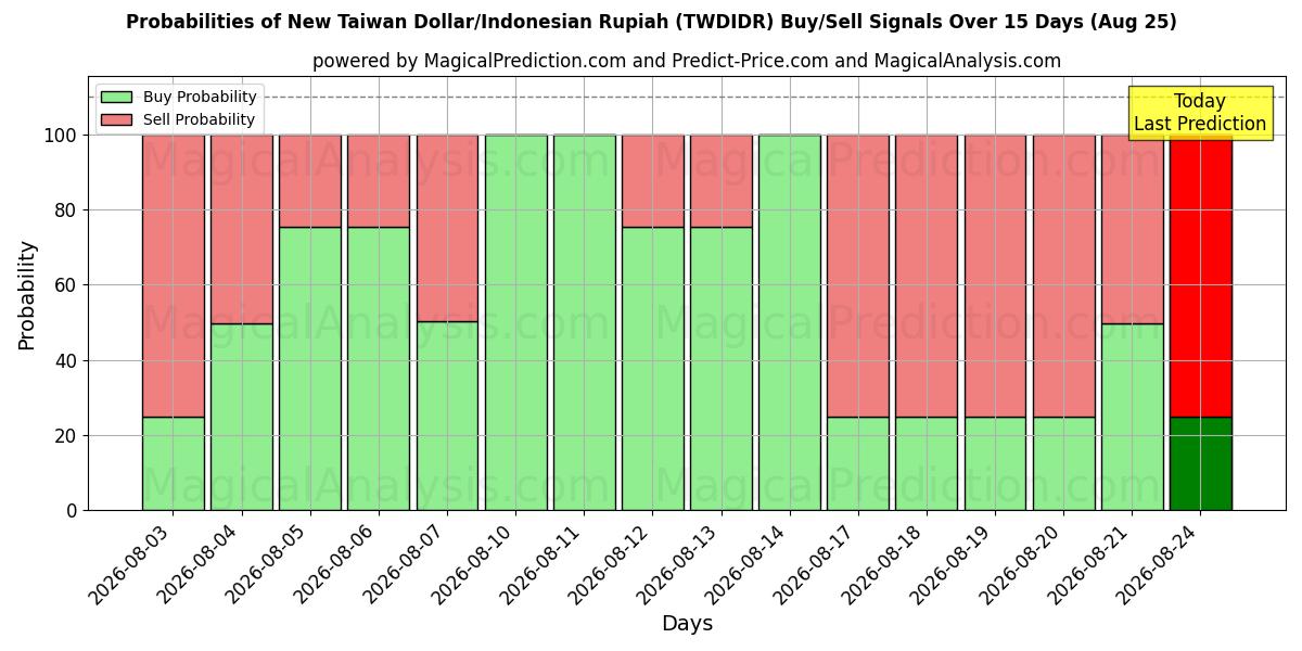 Probabilities of Nouveau dollar de Taïwan/Roupie indonésienne (TWDIDR) Buy/Sell Signals Using Several AI Models Over 5 Days (25 Aug) 