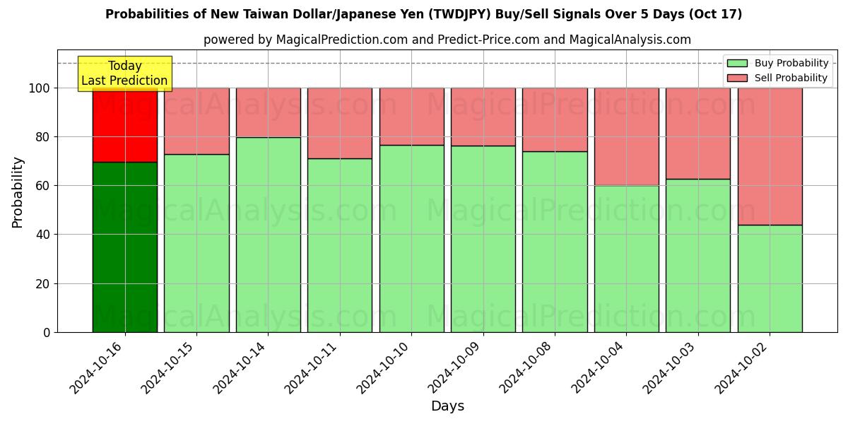 Probabilities of New Taiwan Dollar/Japanese Yen (TWDJPY) Buy/Sell Signals Using Several AI Models Over 5 Days (17 Oct) 