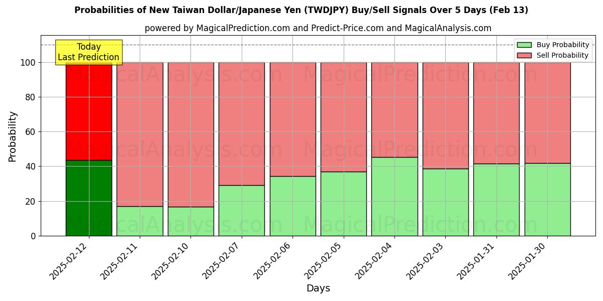 Probabilities of New Taiwan Dollar/Japanese Yen (TWDJPY) Buy/Sell Signals Using Several AI Models Over 5 Days (28 Jan) 