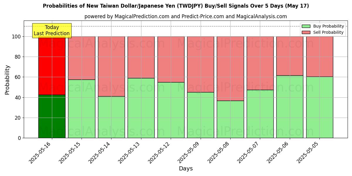 Probabilities of 신대만 달러/일본 엔 (TWDJPY) Buy/Sell Signals Using Several AI Models Over 5 Days (17 May) 