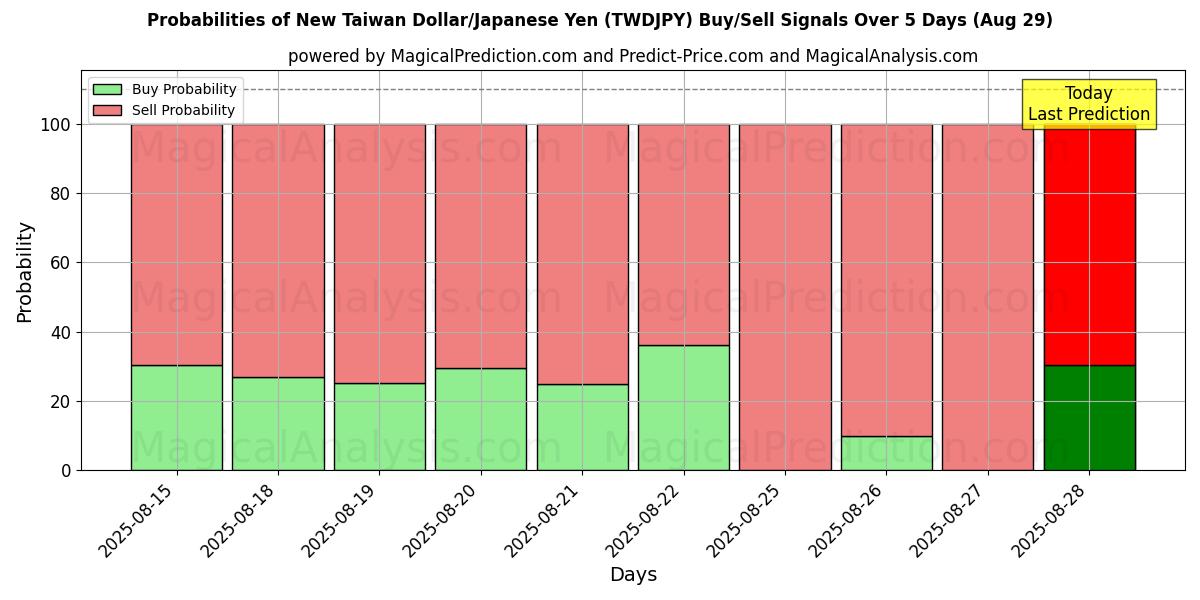 Probabilities of Yeni Tayvan Doları/Japon Yeni (TWDJPY) Buy/Sell Signals Using Several AI Models Over 5 Days (29 Aug) 