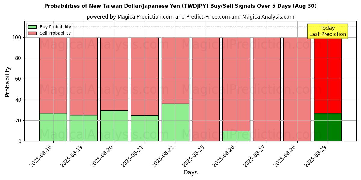 Probabilities of New Taiwan Dollar/Japanese Yen (TWDJPY) Buy/Sell Signals Using Several AI Models Over 5 Days (30 Aug) 