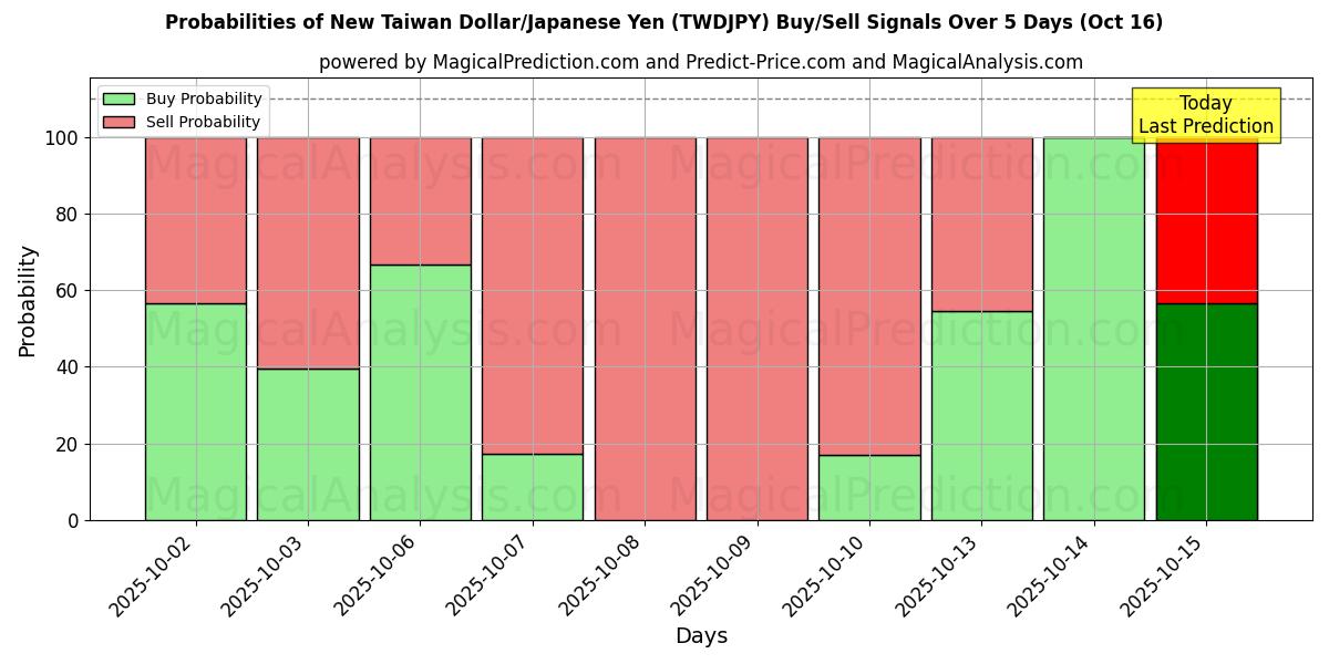 Probabilities of New Taiwan Dollar/Japanese Yen (TWDJPY) Buy/Sell Signals Using Several AI Models Over 10 Days (16 Oct) Probabilities of New Taiwan Dollar/Japanese Yen (TWDJPY) Buy/Sell Signals Using Several AI Models Over 5 Days (16 Oct)