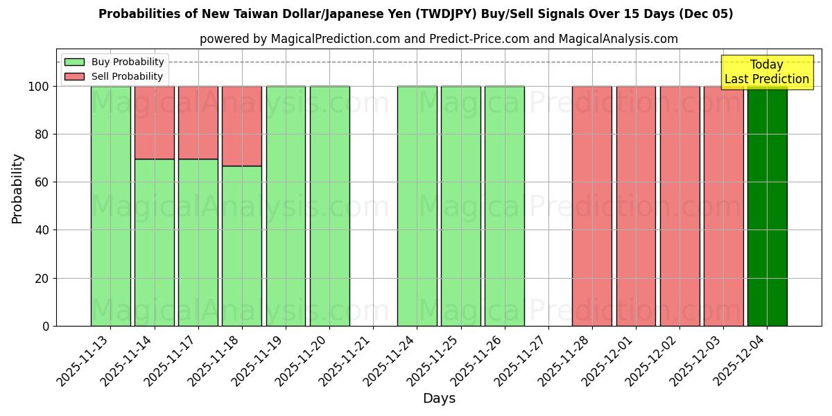 Probabilities of دولار تايواني جديد/ين ياباني (TWDJPY) Buy/Sell Signals Using Several AI Models Over 5 Days (05 Dec) 
