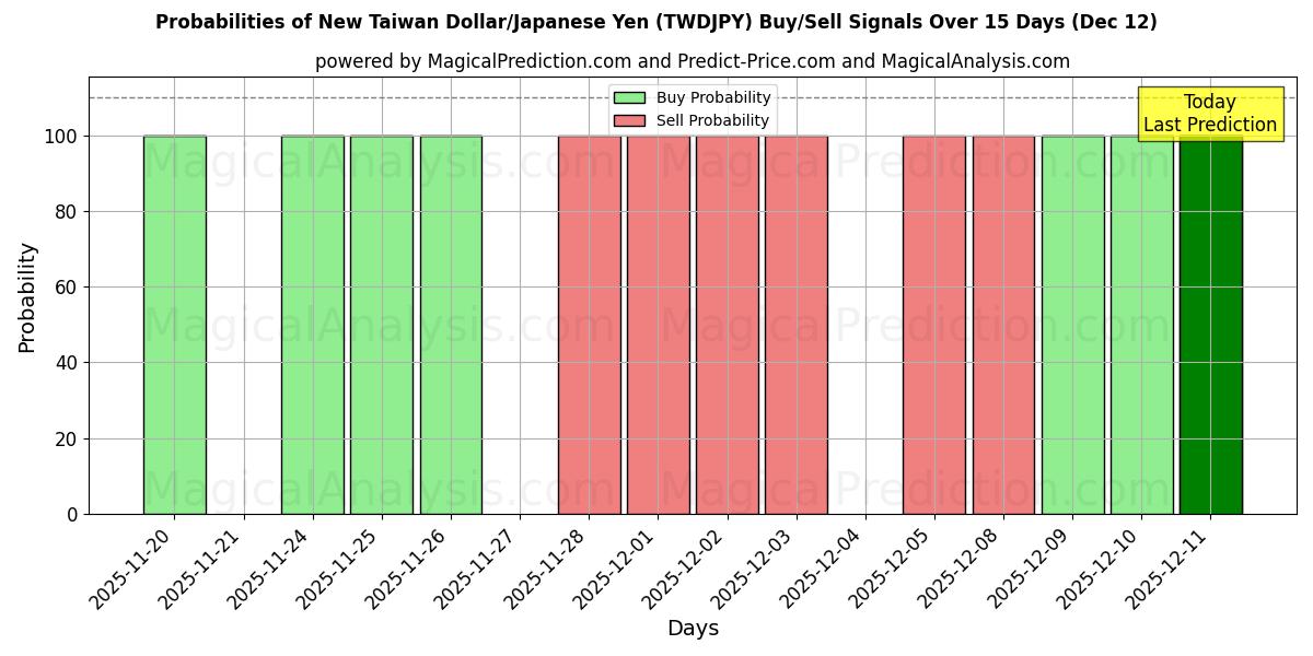 Probabilities of Ny Taiwan Dollar/Japansk Yen (TWDJPY) Buy/Sell Signals Using Several AI Models Over 5 Days (12 Dec) 